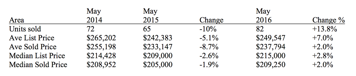 Three Year Review of the Month of May